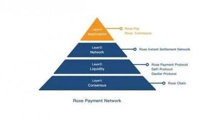 一文读懂Roxe 即时、高效的下一代全球支付网络与移动支付设备