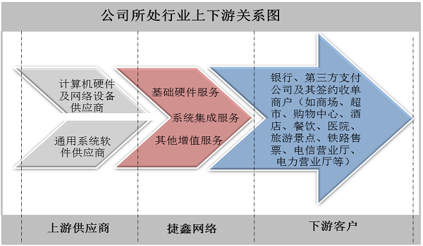 中国金融支付行业上下游关系情况